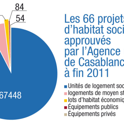 L’Agence urbaine dresse son bilan 
