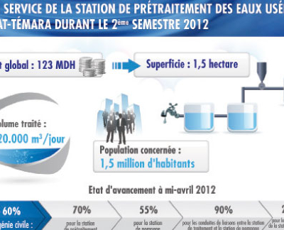 La station de prétraitement des eaux usées bientôt opérationnelle 