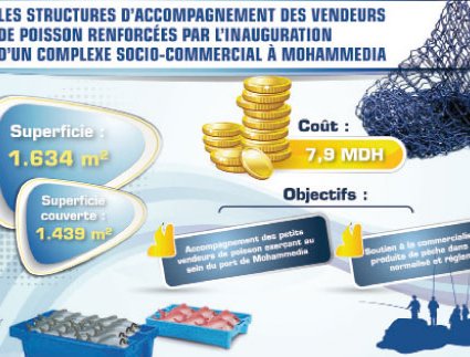 The social projects inaugurated by H.M. King Mohammed VI reflect the diversity of the targeted categories