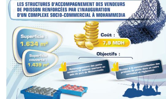 Les projets sociaux inaugurés par S.M. le Roi MohammedVI reflètent la diversité des catégories ciblées